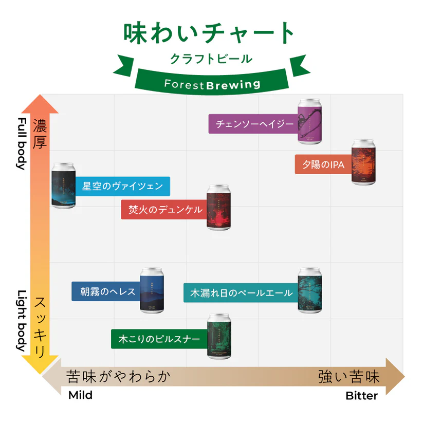 FB 味わいチャート